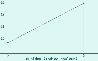 Courbe de l'humidex pour Turan