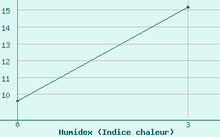 Courbe de l'humidex pour Huade