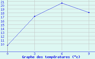 Courbe de tempratures pour Egindybulak