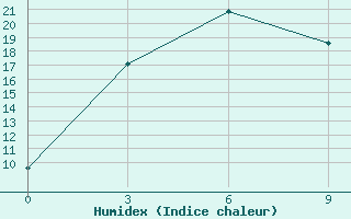 Courbe de l'humidex pour Egindybulak