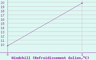Courbe du refroidissement olien pour Balahta