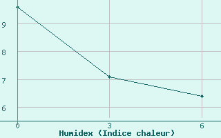 Courbe de l'humidex pour Dalatangi