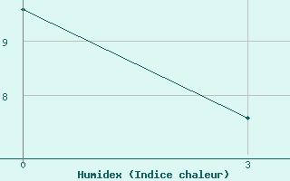 Courbe de l'humidex pour Babuskin