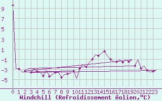 Courbe du refroidissement olien pour Duesseldorf