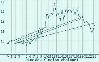 Courbe de l'humidex pour Bueckeburg