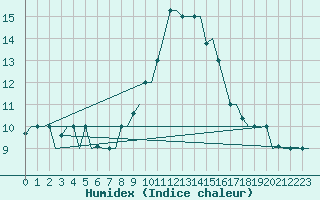 Courbe de l'humidex pour Gnes (It)