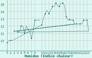 Courbe de l'humidex pour Tunis-Carthage