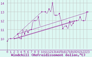 Courbe du refroidissement olien pour Bergamo / Orio Al Serio