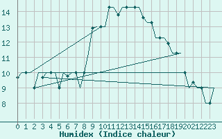 Courbe de l'humidex pour Ioannina Airport