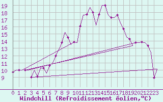 Courbe du refroidissement olien pour Dar-El-Beida