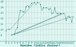 Courbe de l'humidex pour Trabzon