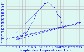 Courbe de tempratures pour Bueckeburg