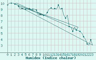 Courbe de l'humidex pour Oostende (Be)