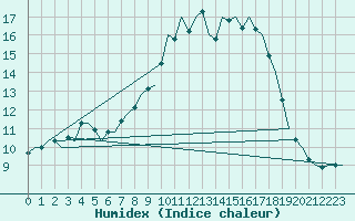 Courbe de l'humidex pour Northolt