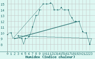 Courbe de l'humidex pour Zagreb / Pleso