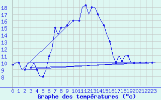 Courbe de tempratures pour Paphos Airport