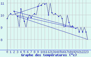 Courbe de tempratures pour Platform L9-ff-1 Sea