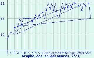 Courbe de tempratures pour Platform K14-fa-1c Sea