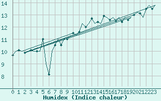 Courbe de l'humidex pour Topcliffe Royal Air Force Base