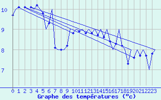 Courbe de tempratures pour Platform Awg-1 Sea
