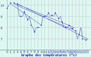 Courbe de tempratures pour Platform P11-b Sea