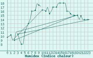 Courbe de l'humidex pour Dubrovnik / Cilipi