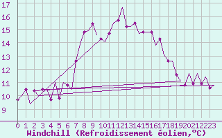 Courbe du refroidissement olien pour Wittmundhaven