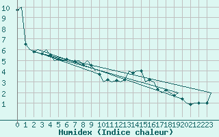 Courbe de l'humidex pour Ingolstadt