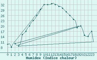 Courbe de l'humidex pour Kayseri / Erkilet