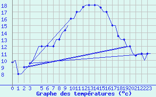 Courbe de tempratures pour Enfidha Hammamet