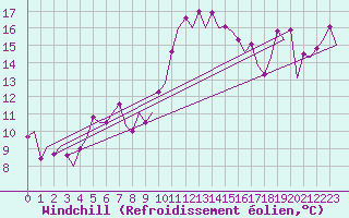 Courbe du refroidissement olien pour San Sebastian (Esp)