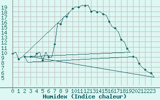 Courbe de l'humidex pour Duesseldorf