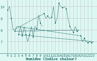 Courbe de l'humidex pour Alesund / Vigra