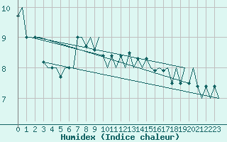 Courbe de l'humidex pour Platform F16-a Sea