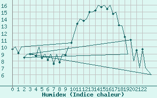 Courbe de l'humidex pour Porto / Pedras Rubras