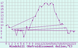 Courbe du refroidissement olien pour Innsbruck-Flughafen