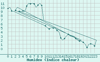 Courbe de l'humidex pour Augsburg