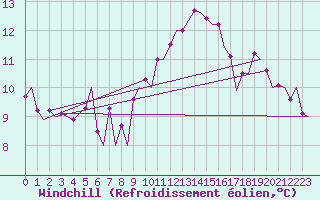 Courbe du refroidissement olien pour Milano / Malpensa