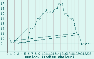 Courbe de l'humidex pour Eindhoven (PB)