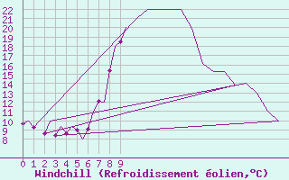Courbe du refroidissement olien pour Cerklje Airport
