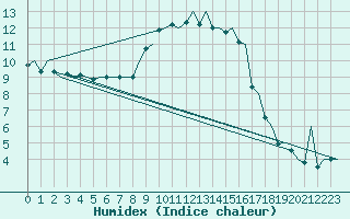 Courbe de l'humidex pour Ibiza (Esp)