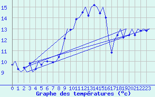 Courbe de tempratures pour Volkel