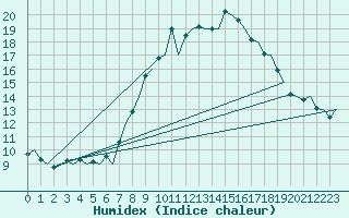 Courbe de l'humidex pour Huesca (Esp)