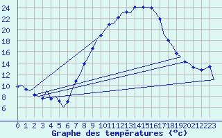 Courbe de tempratures pour Celle