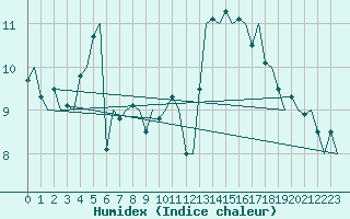 Courbe de l'humidex pour Molde / Aro