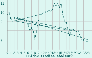 Courbe de l'humidex pour Cranwell