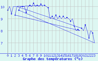 Courbe de tempratures pour Platform Awg-1 Sea