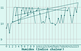 Courbe de l'humidex pour Platform L9-ff-1 Sea