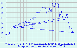 Courbe de tempratures pour Alesund / Vigra