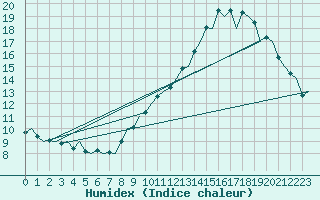 Courbe de l'humidex pour Le Goeree